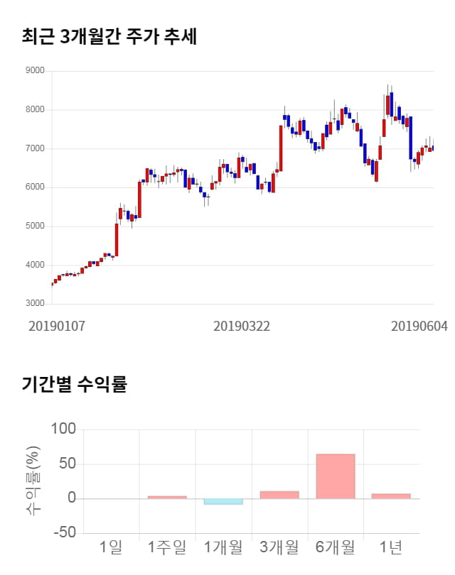 에프에스티, 10% 급등... 전일 보다 710원 상승한 7,660원