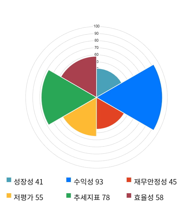 에프에스티, 10% 급등... 전일 보다 710원 상승한 7,660원