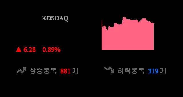 [이 시각 코스닥] 코스닥 현재 708.81p 상승세 지속