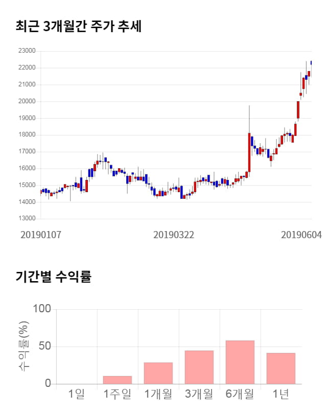 삼호, 전일 대비 약 6% 상승한 23,550원