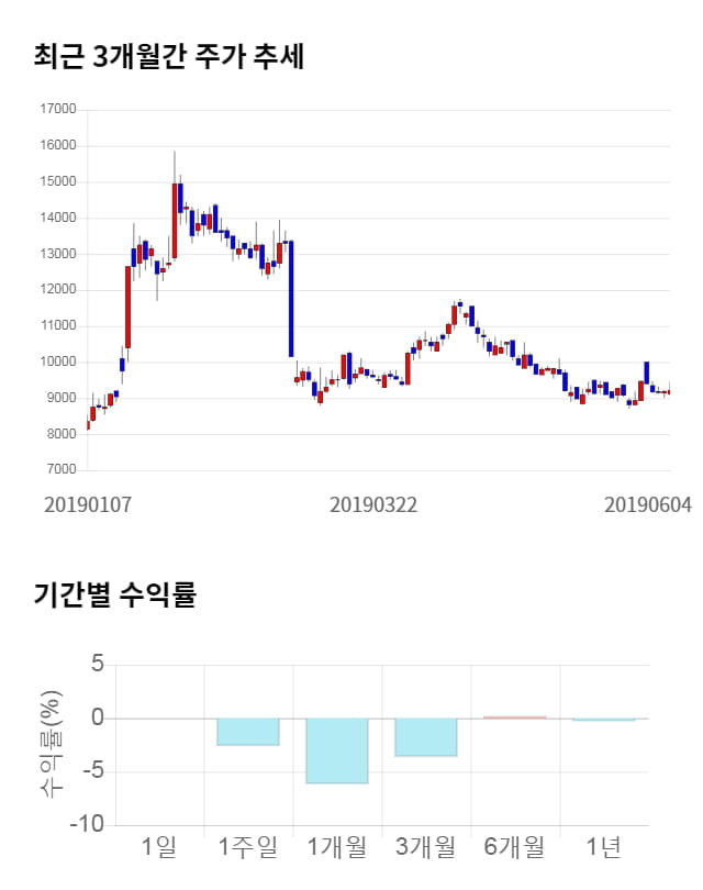 도화엔지니어링, 전일 대비 약 5% 상승한 9,640원