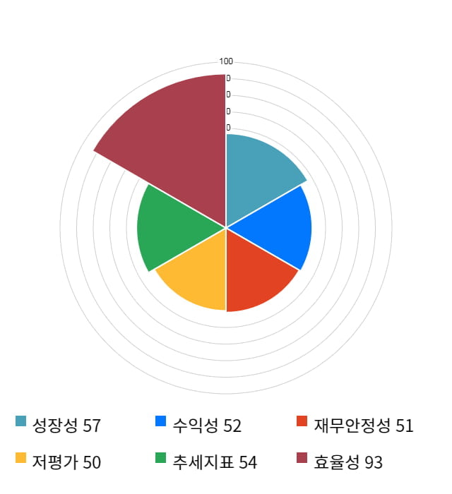 도화엔지니어링, 전일 대비 약 5% 상승한 9,640원