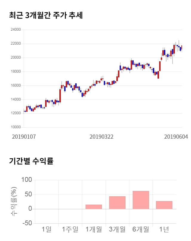 이엔에프테크놀로지, 52주 신고가 경신... 전일 대비 4% 상승