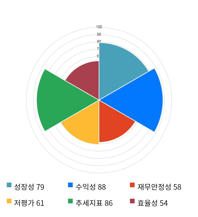 이엔에프테크놀로지, 52주 신고가 경신... 전일 대비 4% 상승