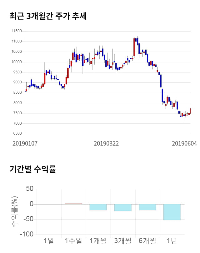 에스디생명공학, 5거래일 연속 상승... 전일 대비 2% 상승