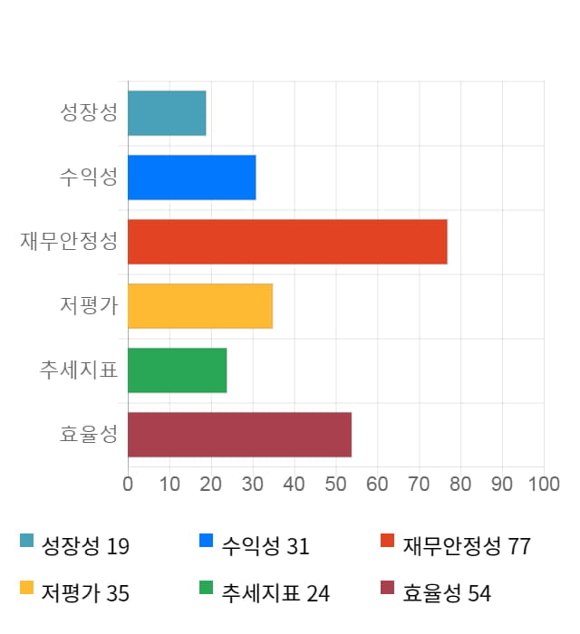 에스디생명공학, 5거래일 연속 상승... 전일 대비 2% 상승