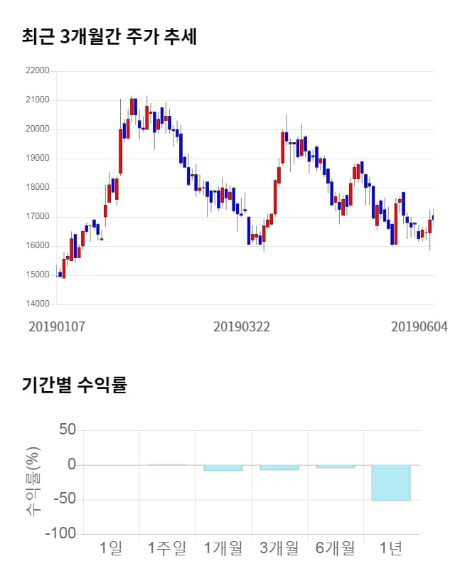 와이엠티, 전일 대비 약 9% 상승한 18,500원