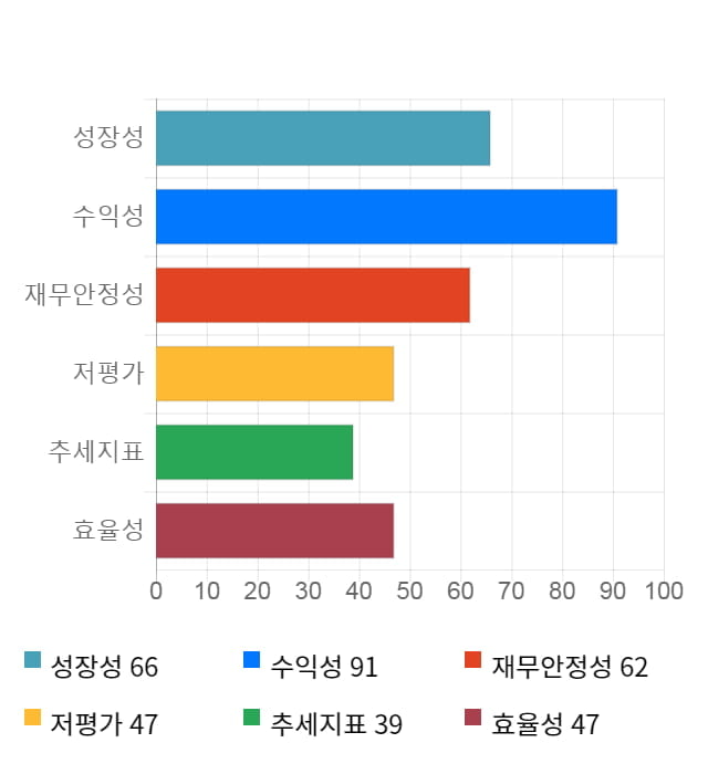 와이엠티, 전일 대비 약 9% 상승한 18,500원