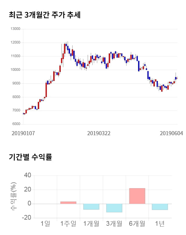 아이씨디, 5거래일 연속 상승... 전일 대비 4% 상승