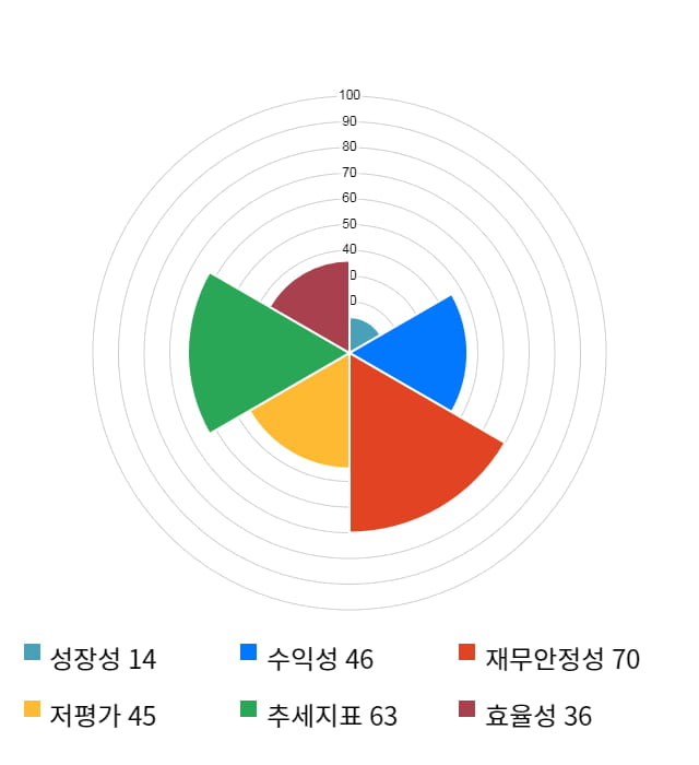 아이씨디, 5거래일 연속 상승... 전일 대비 4% 상승