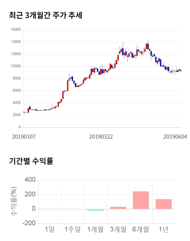 키네마스터, 11% 급등... 전일 보다 960원 상승한 10,100원