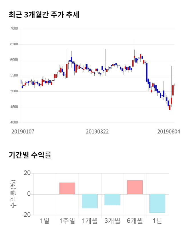 지니언스, 5거래일 연속 상승... 전일 대비 2% 상승