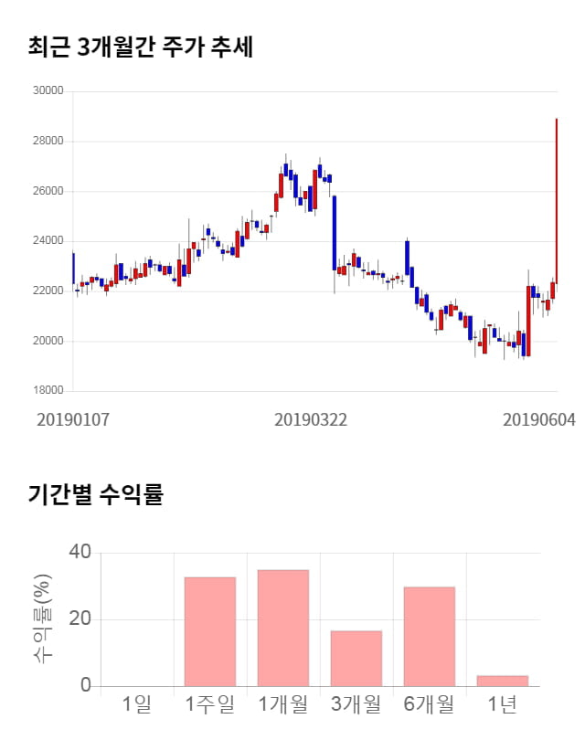 코미팜, 13% 하락... 전일 보다 3,750원 내린 25,150원