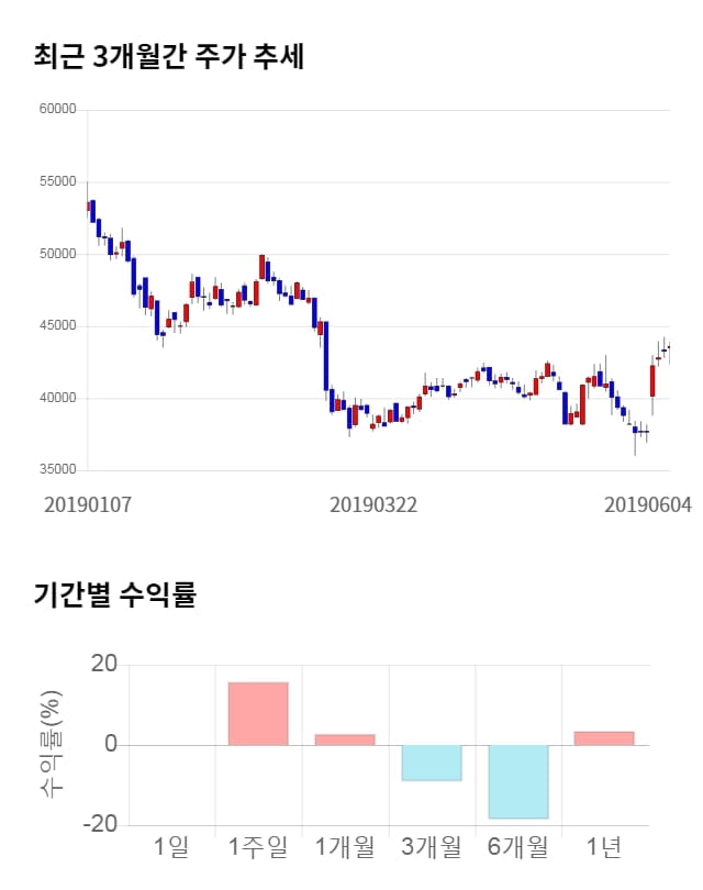 에스엠, 전일 대비 약 4% 상승한 45,450원