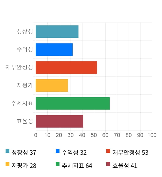 에스엠, 전일 대비 약 4% 상승한 45,450원