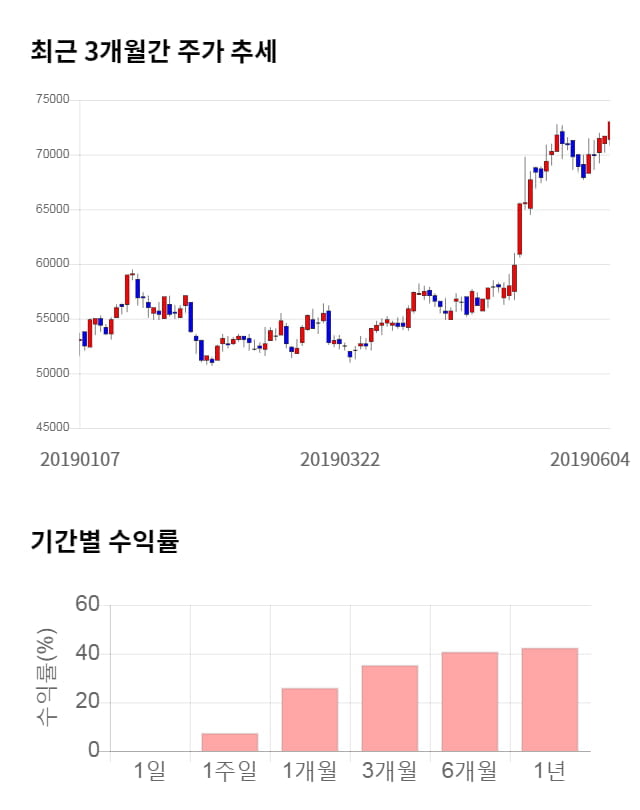 오스템임플란트, 전일 대비 약 5% 상승한 76,500원