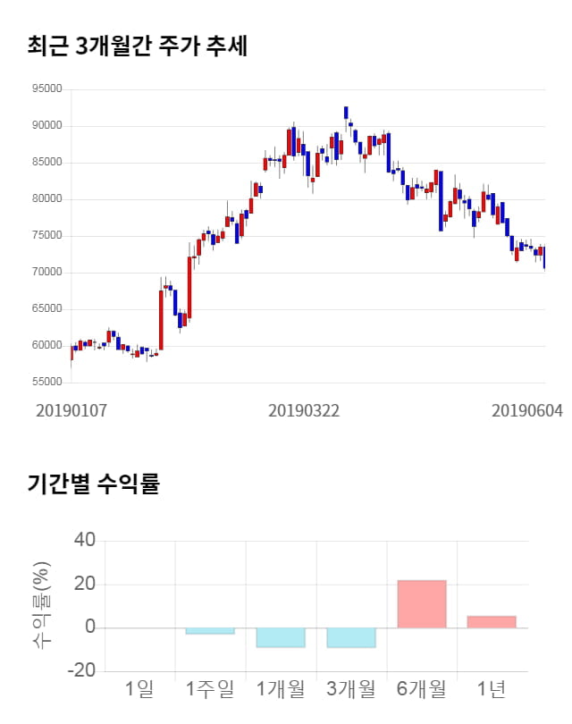 NHN, 전일 대비 약 4% 상승한 73,500원