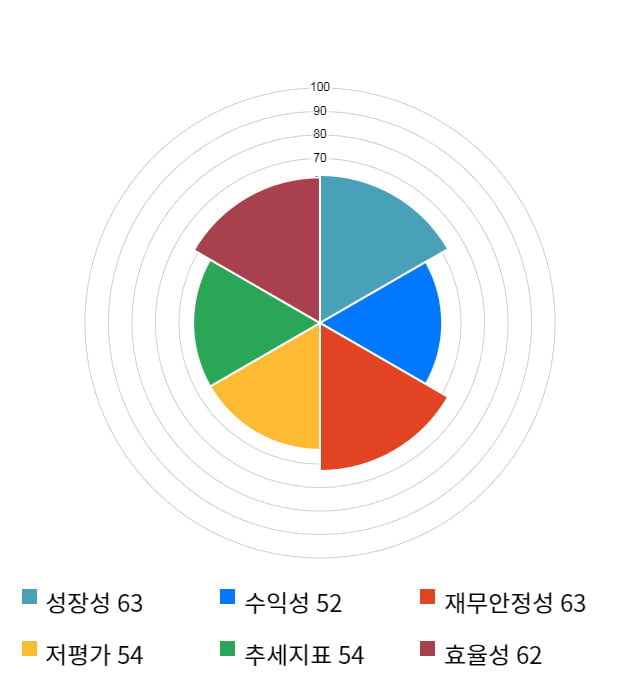 NHN, 전일 대비 약 4% 상승한 73,500원