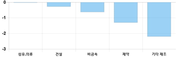 [마감 시황] 코스닥 전일 대비 5.22p 상승한 707.75p에 마감