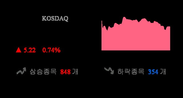 [마감 시황] 코스닥 전일 대비 5.22p 상승한 707.75p에 마감