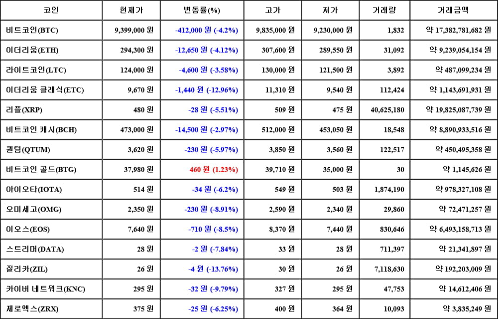 [가상화폐 뉴스] 06월 06일 00시 30분 비트코인(-4.2%), 비트코인 골드(1.23%), 질리카(-13.76%)