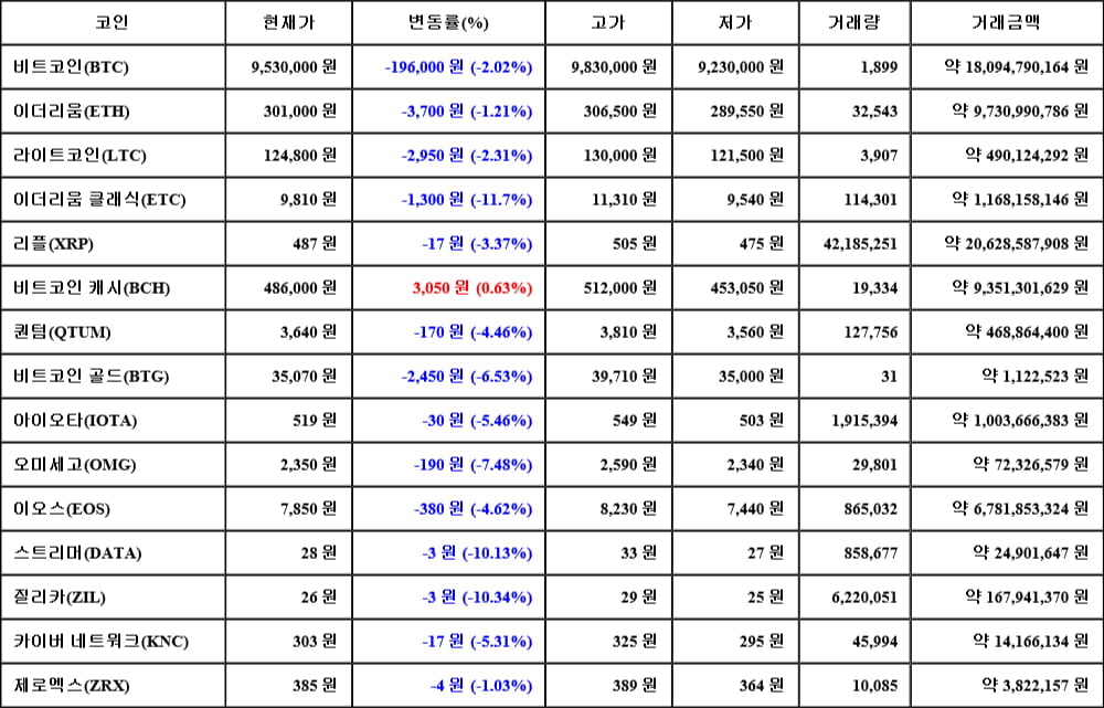 [가상화폐 뉴스] 06월 06일 02시 30분 비트코인(-2.02%), 비트코인 캐시(0.63%), 이더리움 클래식(-11.7%)