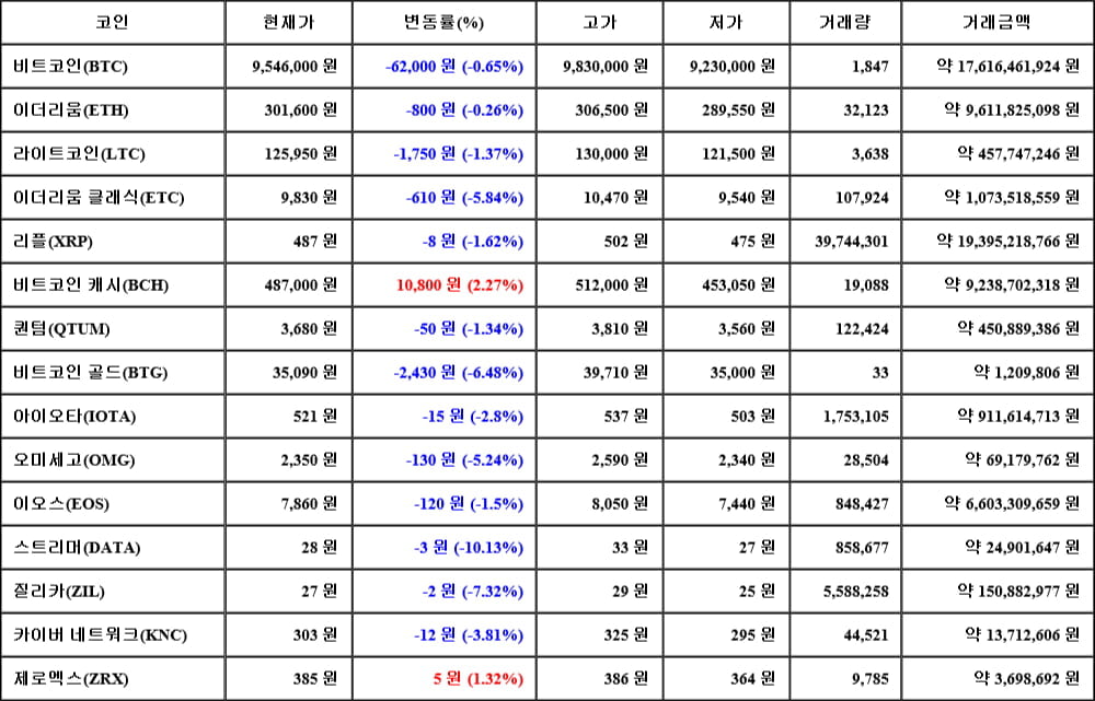 [가상화폐 뉴스] 06월 06일 03시 30분 비트코인(-0.65%), 비트코인 캐시(2.27%), 스트리머(-10.13%)