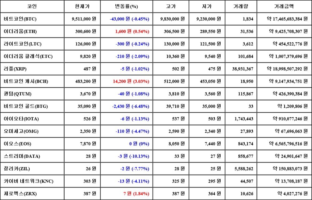 [가상화폐 뉴스] 06월 06일 04시 00분 비트코인(-0.45%), 비트코인 캐시(3.03%), 스트리머(-10.13%)