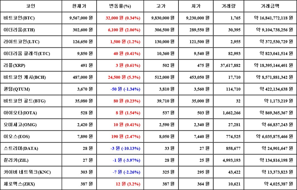 [가상화폐 뉴스] 06월 06일 04시 30분 비트코인(0.34%), 비트코인 캐시(5.3%), 스트리머(-10.13%)