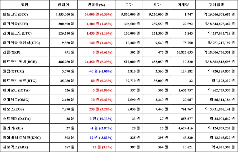 [가상화폐 뉴스] 06월 06일 05시 00분 비트코인(0.36%), 비트코인 캐시(5.29%), 스트리머(-10.13%)