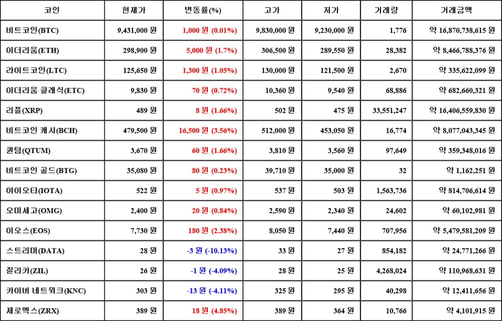 [가상화폐 뉴스] 06월 06일 06시 30분 비트코인(0.01%), 제로엑스(4.85%), 스트리머(-10.13%)