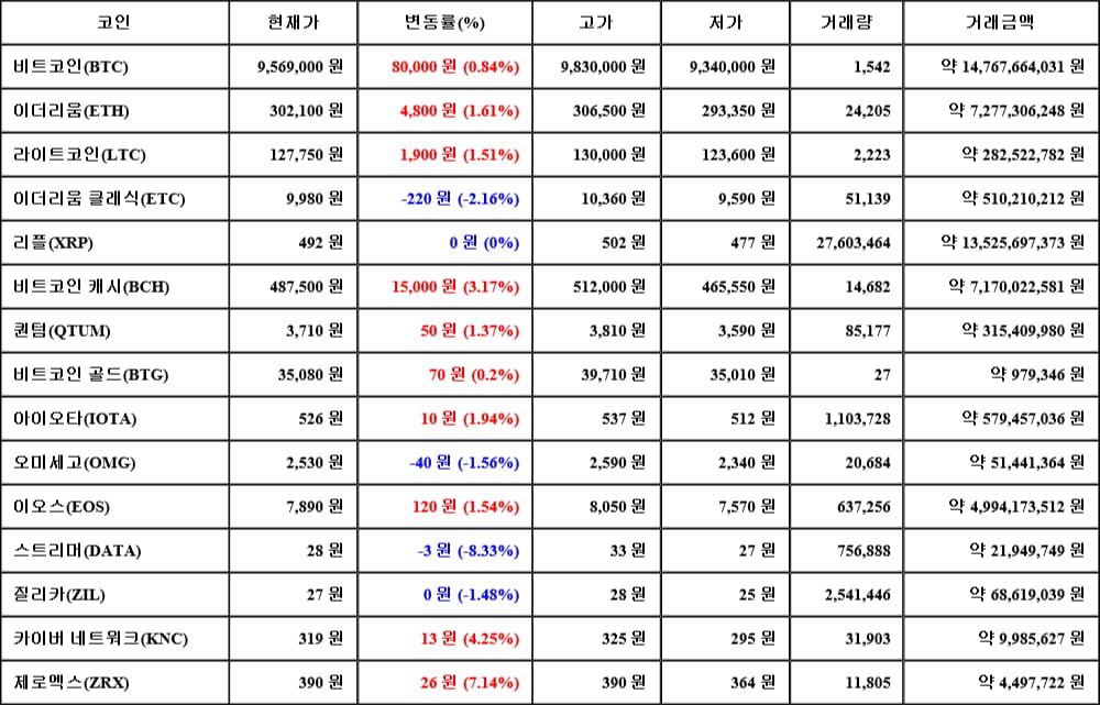 [가상화폐 뉴스] 06월 06일 09시 00분 비트코인(0.84%), 제로엑스(7.14%), 스트리머(-8.33%)