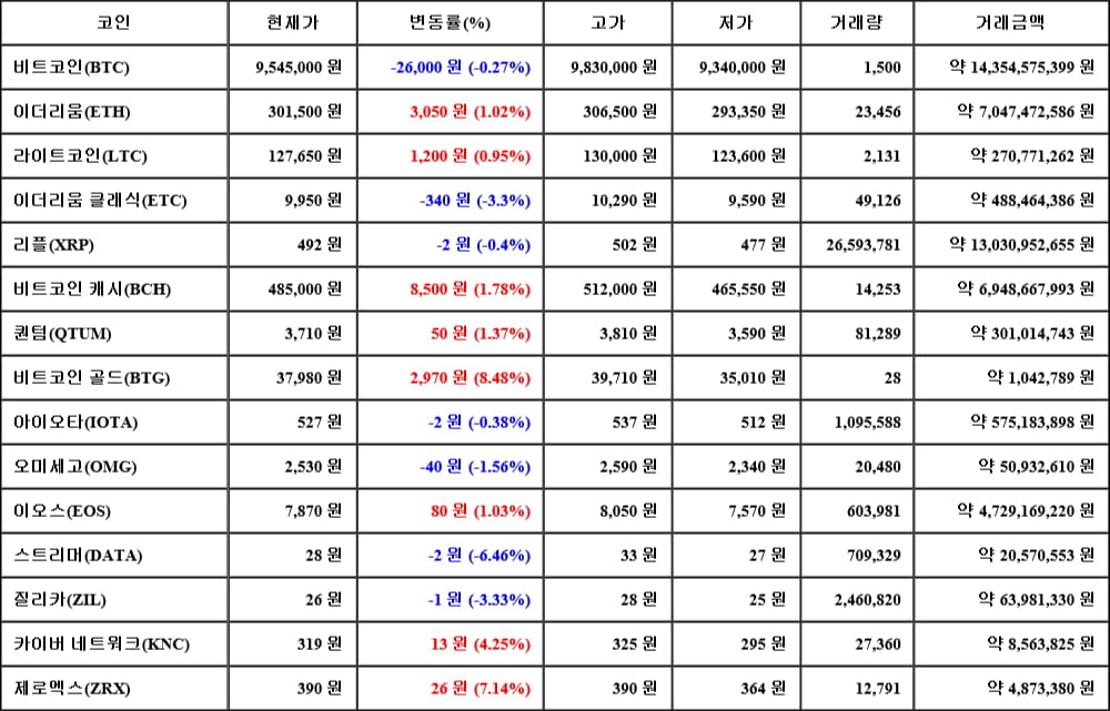 [가상화폐 뉴스] 06월 06일 09시 30분 비트코인(-0.27%), 비트코인 골드(8.48%), 스트리머(-6.46%)