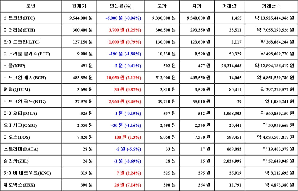 [가상화폐 뉴스] 06월 06일 10시 00분 비트코인(-0.06%), 비트코인 골드(8.45%), 스트리머(-5.5%)