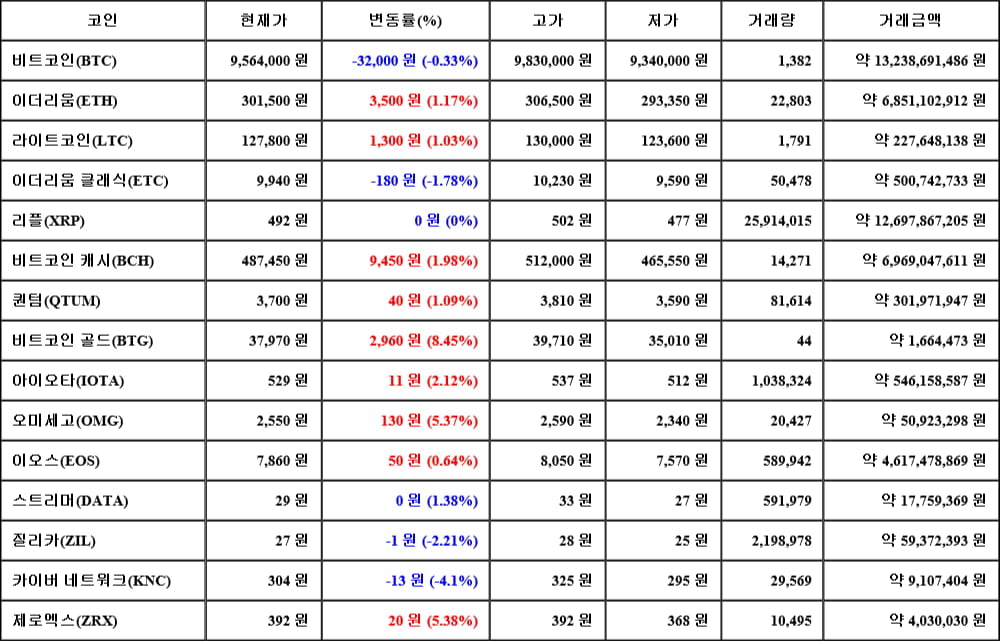 [가상화폐 뉴스] 06월 06일 11시 30분 비트코인(-0.33%), 비트코인 골드(8.45%), 카이버 네트워크(-4.1%)