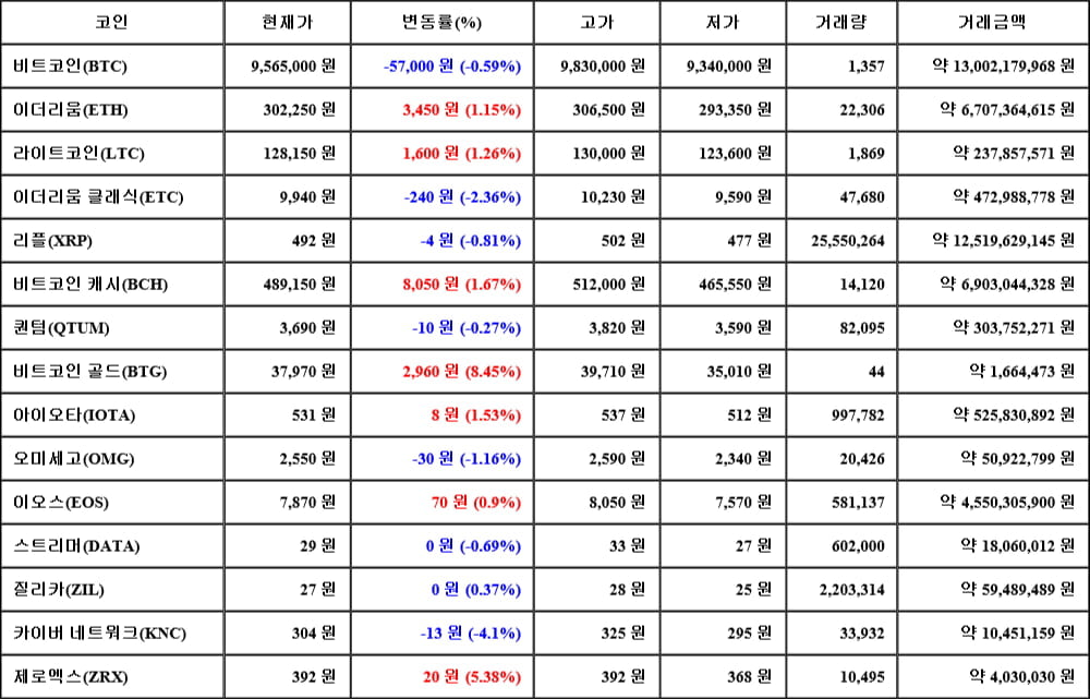 [가상화폐 뉴스] 06월 06일 12시 00분 비트코인(-0.59%), 비트코인 골드(8.45%), 카이버 네트워크(-4.1%)