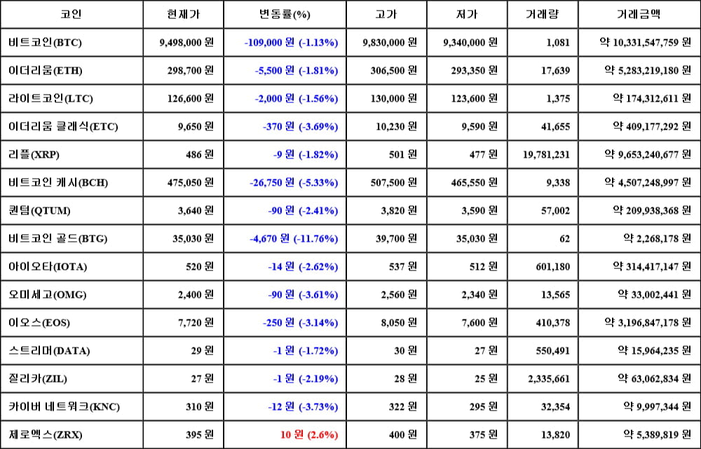 [가상화폐 뉴스] 06월 06일 19시 30분 비트코인(-1.13%), 제로엑스(2.6%), 비트코인 골드(-11.76%)