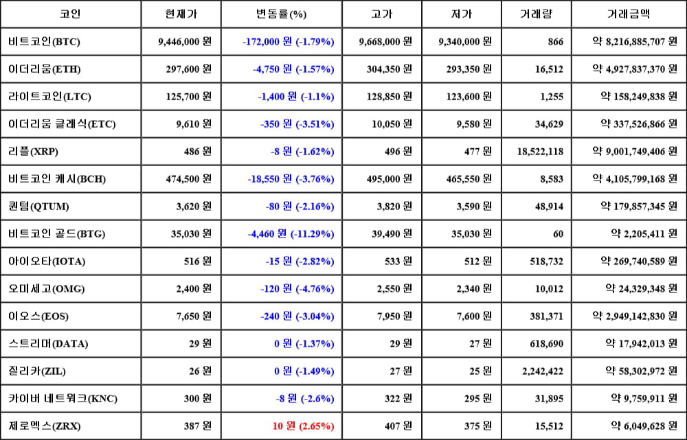 [가상화폐 뉴스] 06월 06일 21시 30분 비트코인(-1.79%), 제로엑스(2.65%), 비트코인 골드(-11.29%)