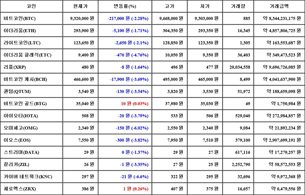 [가상화폐 뉴스] 06월 06일 22시 30분 비트코인(-2.28%), 제로엑스(0.26%), 카이버 네트워크(-6.6%)