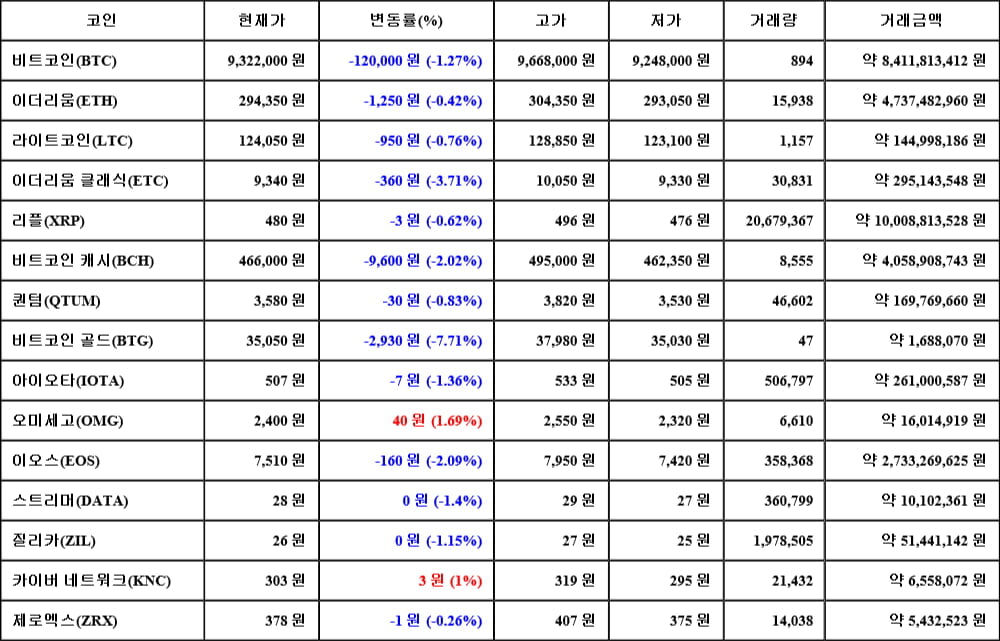 [가상화폐 뉴스] 06월 07일 00시 00분 비트코인(-1.27%), 오미세고(1.69%), 비트코인 골드(-7.71%)