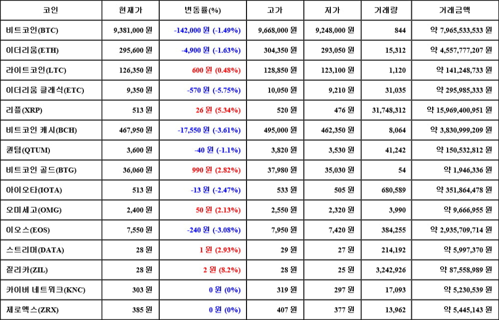 [가상화폐 뉴스] 06월 07일 02시 00분 비트코인(-1.49%), 질리카(8.2%), 이더리움 클래식(-5.75%)