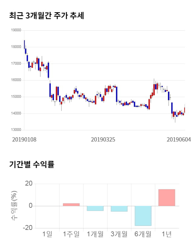 LG유플러스, 전일 대비 약 3% 하락한 14,000원