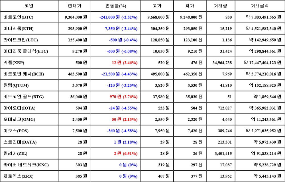 [가상화폐 뉴스] 06월 07일 03시 00분 비트코인(-2.52%), 질리카(6.51%), 이더리움 클래식(-6.08%)