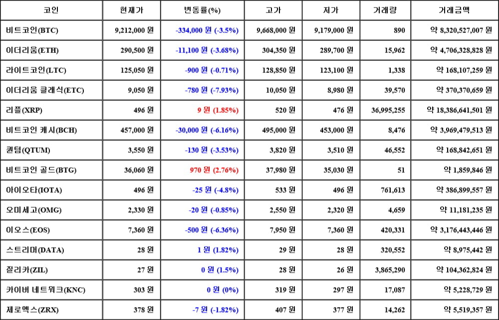 [가상화폐 뉴스] 06월 07일 03시 30분 비트코인(-3.5%), 비트코인 골드(2.76%), 이더리움 클래식(-7.93%)