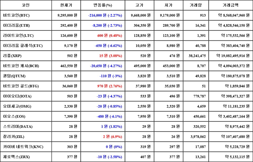 [가상화폐 뉴스] 06월 07일 04시 00분 비트코인(-2.27%), 질리카(6.9%), 이더리움 클래식(-6.62%)