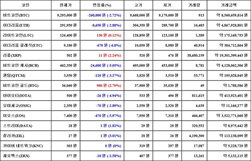 [가상화폐 뉴스] 06월 07일 05시 00분 비트코인(-2.72%), 질리카(3.01%), 이더리움 클래식(-6.8%)