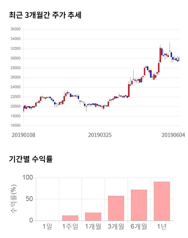 아나패스, 전일 대비 약 4% 상승한 34,950원