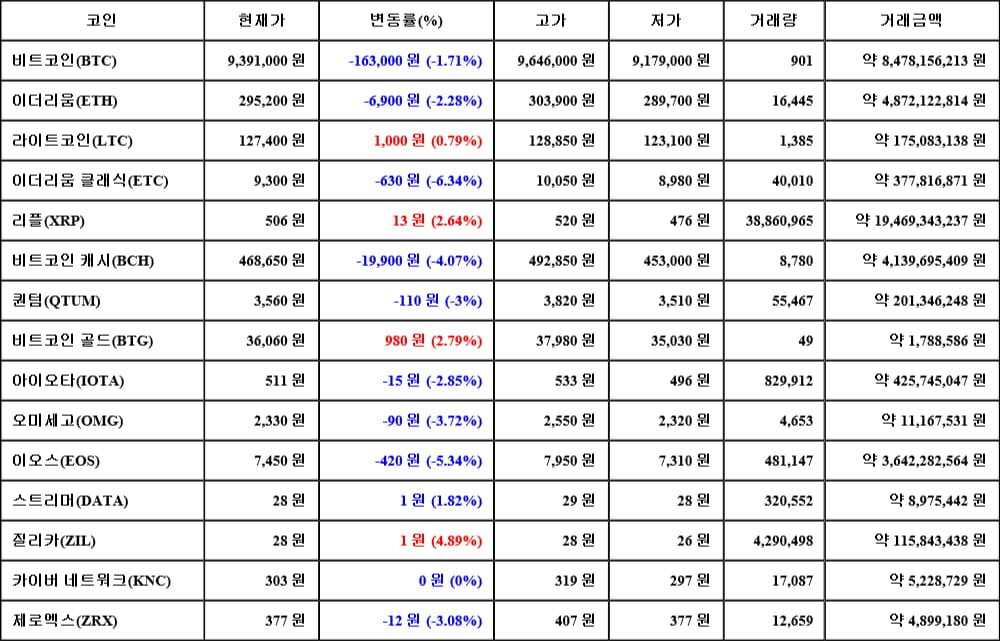 [가상화폐 뉴스] 06월 07일 05시 30분 비트코인(-1.71%), 질리카(4.89%), 이더리움 클래식(-6.34%)