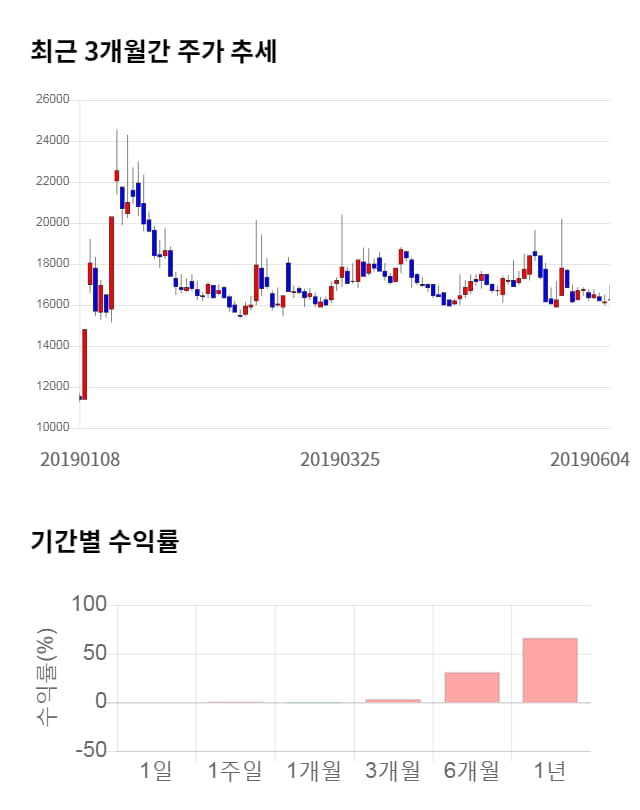 삼성출판사, 전일 대비 약 6% 상승한 17,500원