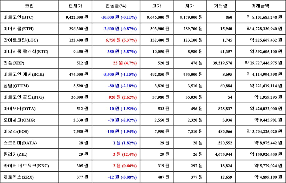 [가상화폐 뉴스] 06월 07일 06시 30분 비트코인(-0.11%), 질리카(12.4%), 이더리움 클래식(-3.87%)